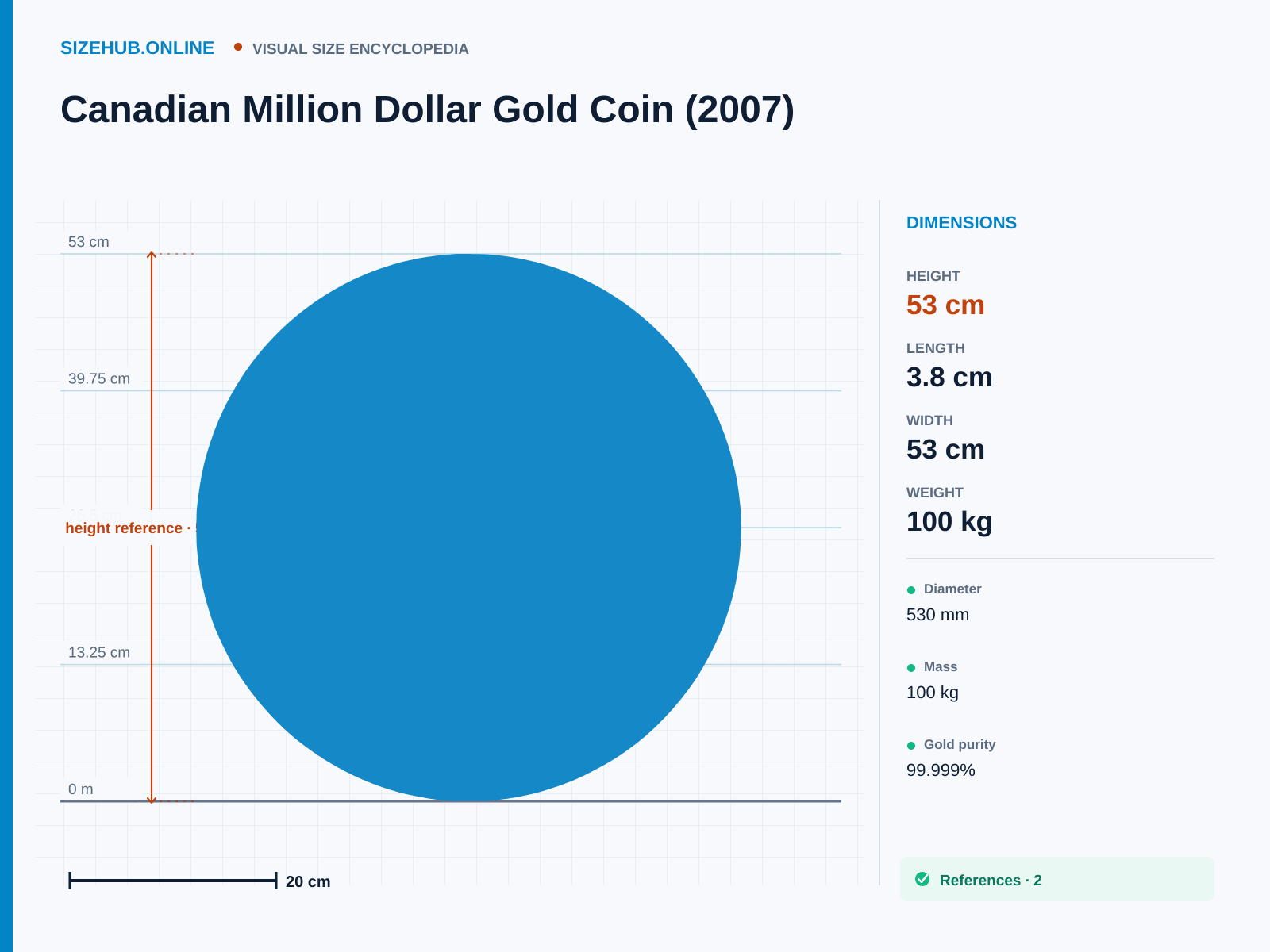 Canadian Million Dollar Gold Coin (2007): Size infographic · Height 53 cm · Length 3.8 cm · Width 53 cm