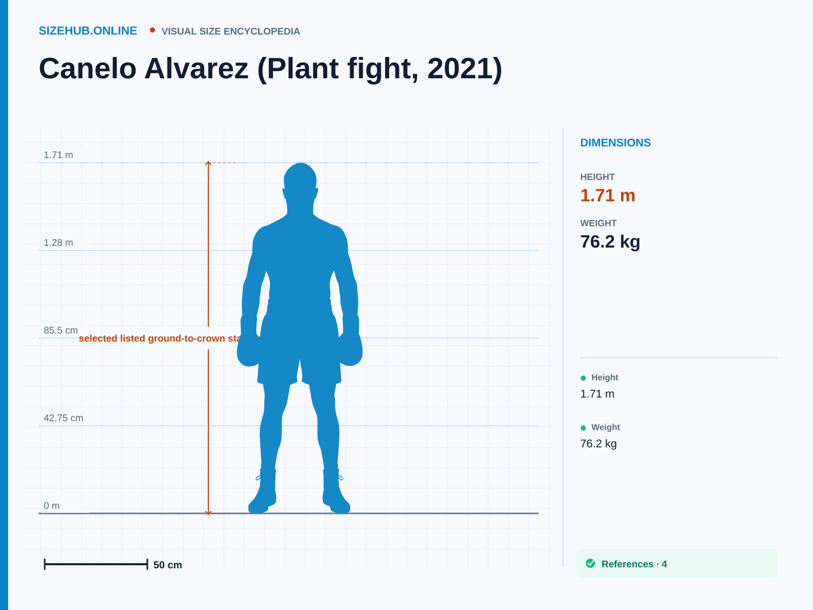 Canelo Alvarez (Plant fight, 2021): Size infographic · Height 1.71 m