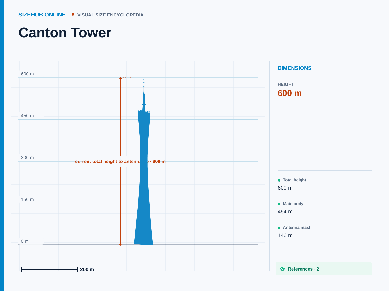 Canton Tower: Size infographic · Height 600 m
