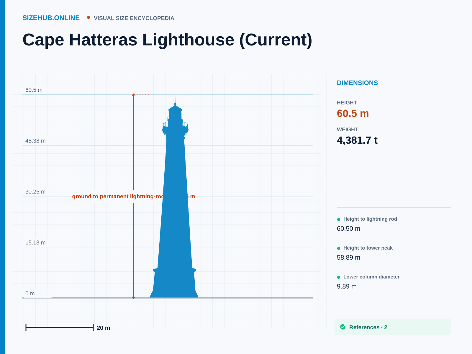 Cape Hatteras Lighthouse (Current): Size infographic · Height 60.5 m