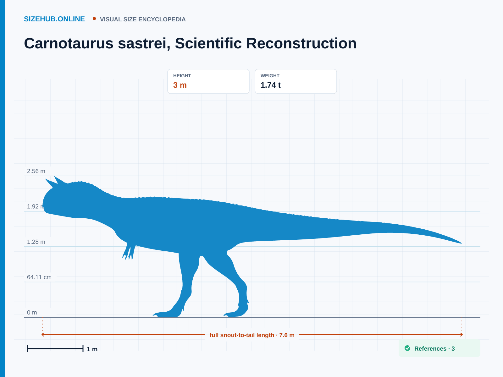 Carnotaurus sastrei, Scientific Reconstruction: Size infographic · Height 3 m · Length 7.6 m · Width 1 m