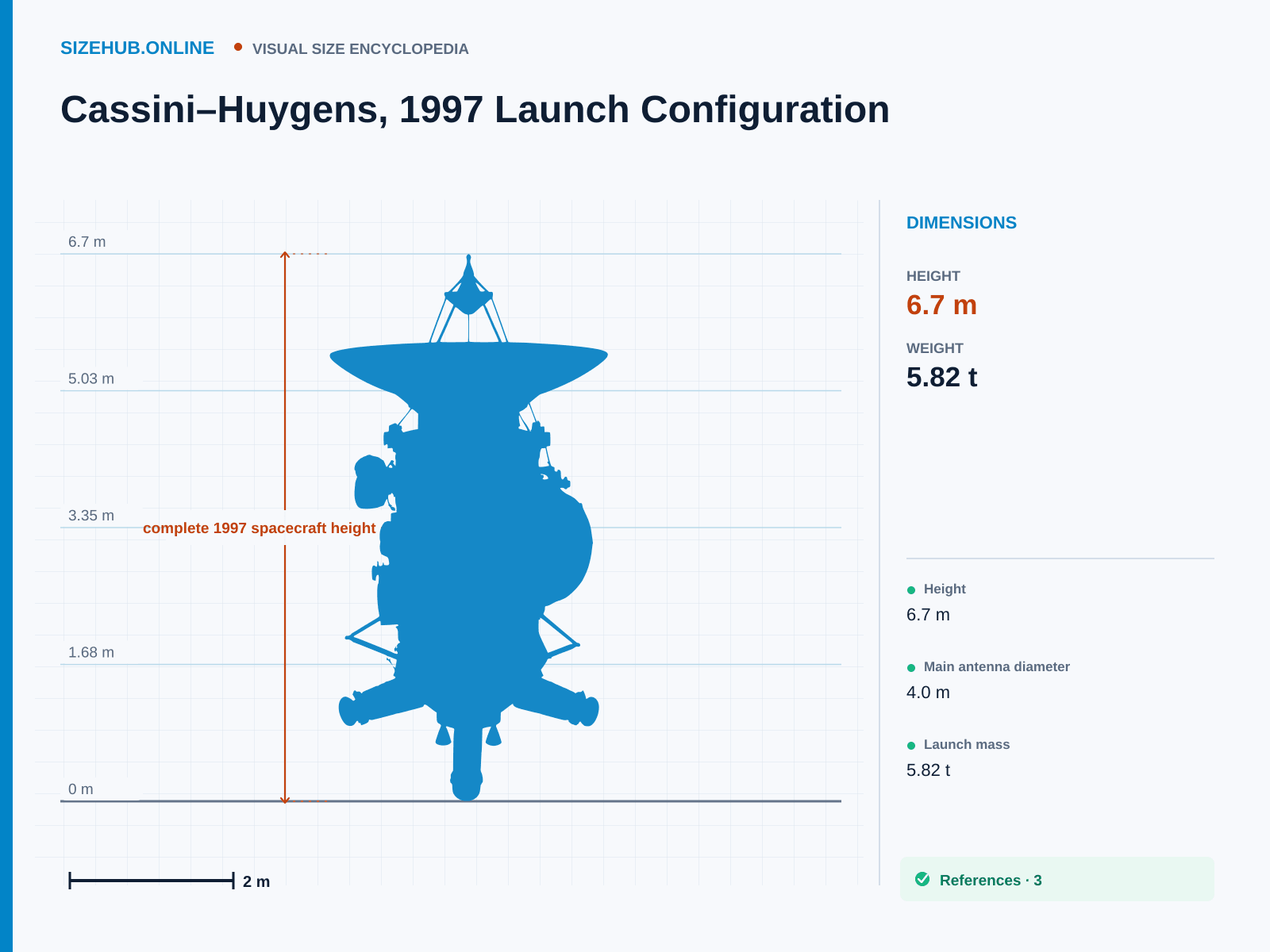 Cassini–Huygens, 1997 Launch Configuration: Size infographic · Height 6.7 m · Length 4 m · Width 4 m