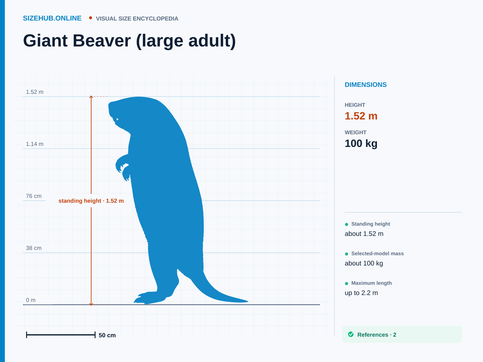 Giant Beaver (large adult): Size infographic · Height 1.52 m