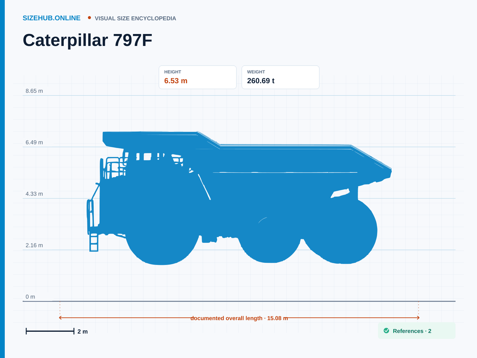 Caterpillar 797F: Size infographic · Height 6.53 m · Length 15.08 m · Width 9.76 m