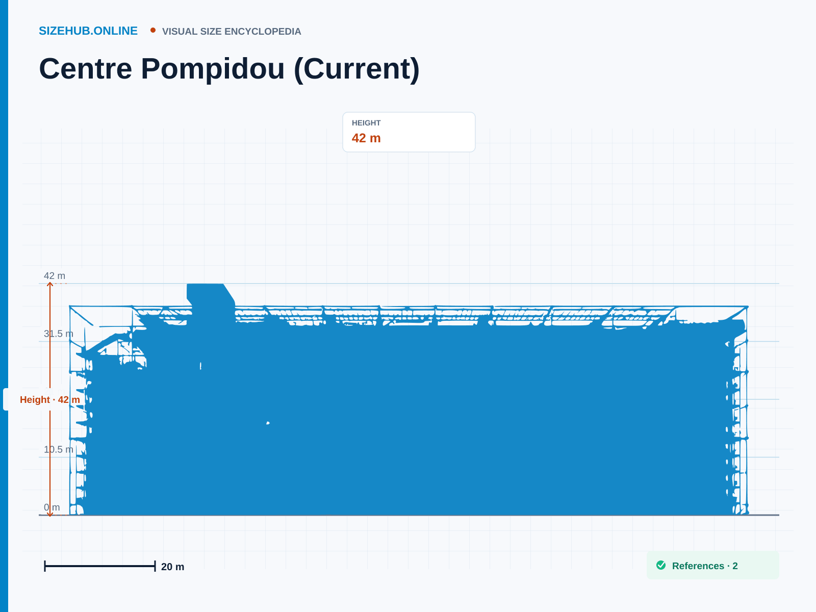 Centre Pompidou (Current): Size infographic · Height 42 m · Length 60 m · Width 166 m