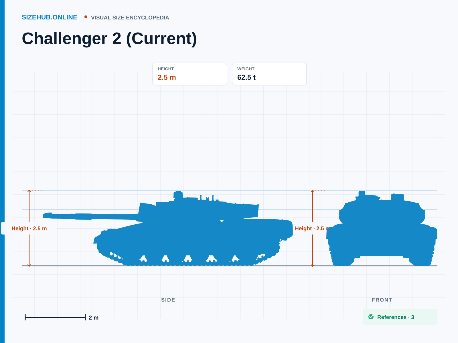 Challenger 2 (Current): Size infographic · Height 2.5 m · Length 11.55 m · Width 4.2 m