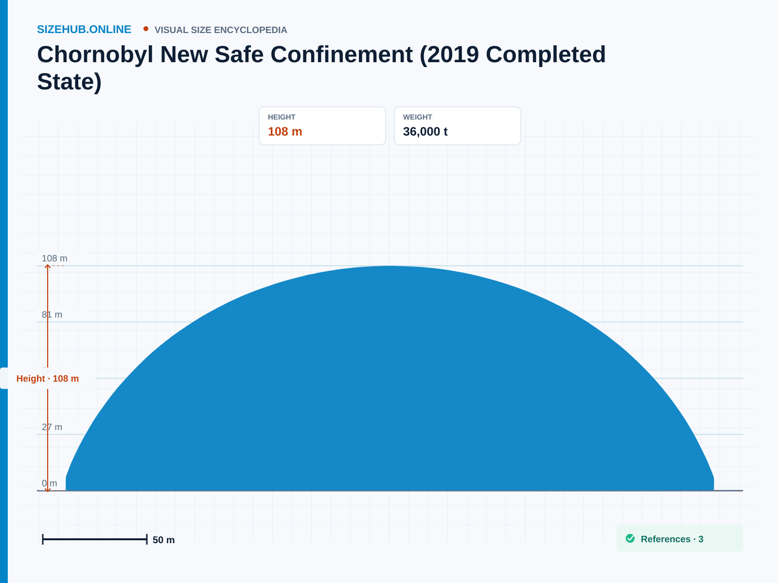 Chornobyl New Safe Confinement (2019 Completed State): Size infographic · Height 108 m · Length 162 m · Width 257 m