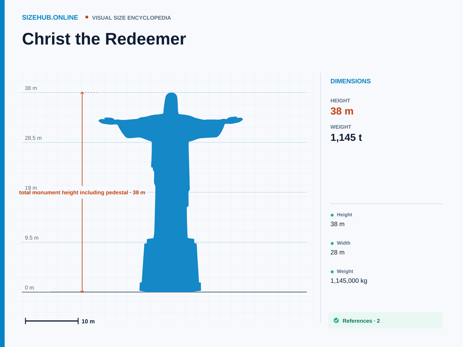 Christ the Redeemer: Size infographic · Height 38 m · Width 28 m