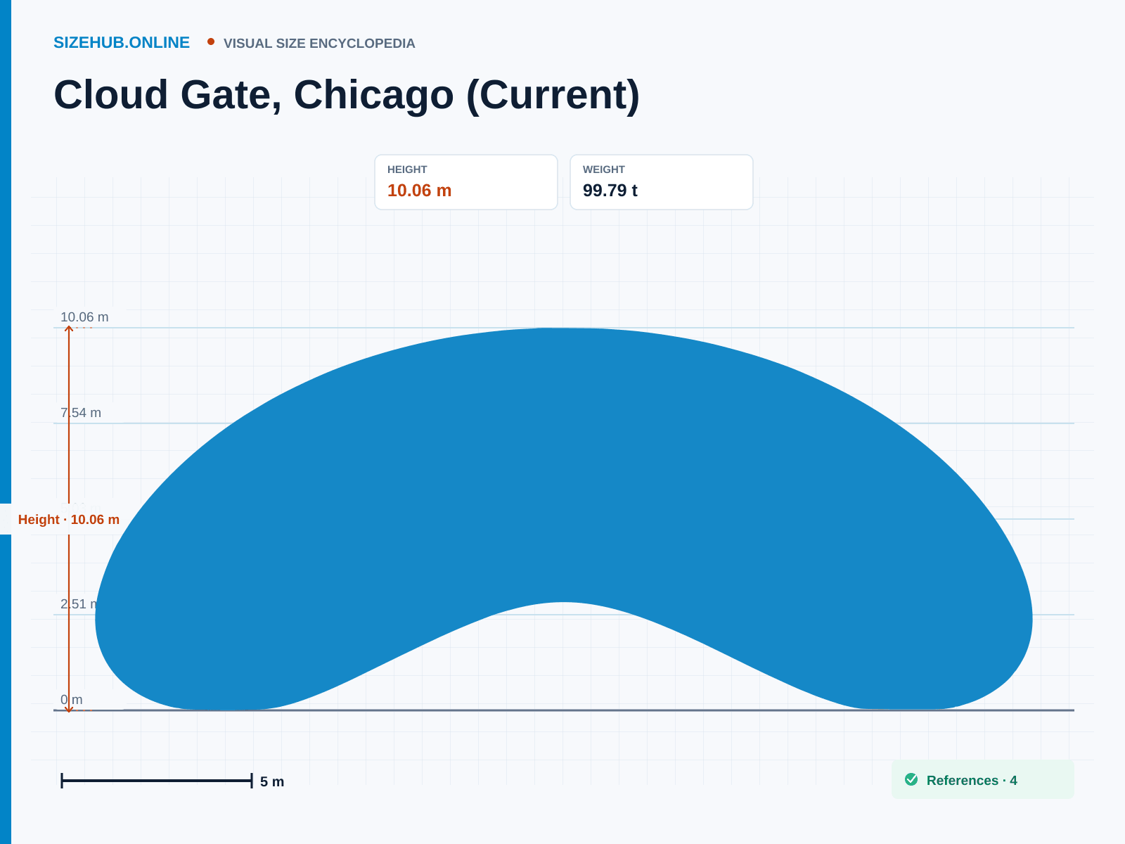 Cloud Gate, Chicago (Current): Size infographic · Height 10.06 m · Length 20.12 m · Width 12.8 m