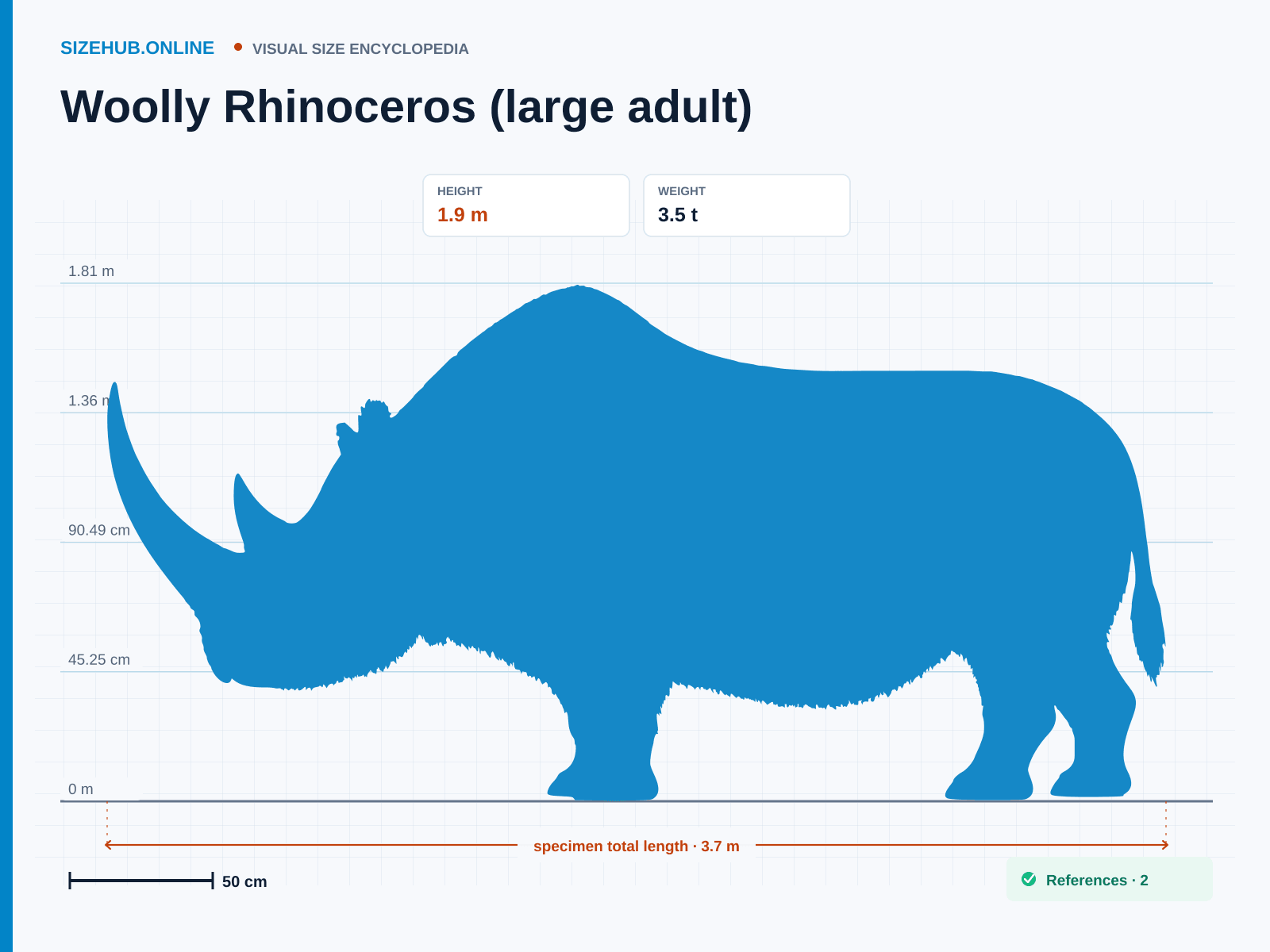 Woolly Rhinoceros (large adult): Size infographic · Height 1.9 m · Length 3.7 m