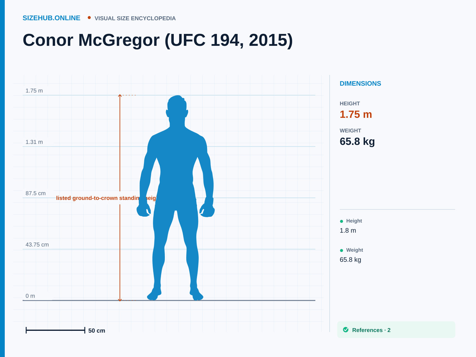Conor McGregor (UFC 194, 2015): Size infographic · Height 1.75 m