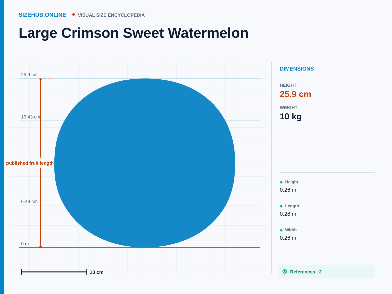 Large Crimson Sweet Watermelon: Size infographic · Height 25.9 cm · Length 28.4 cm · Width 25.9 cm
