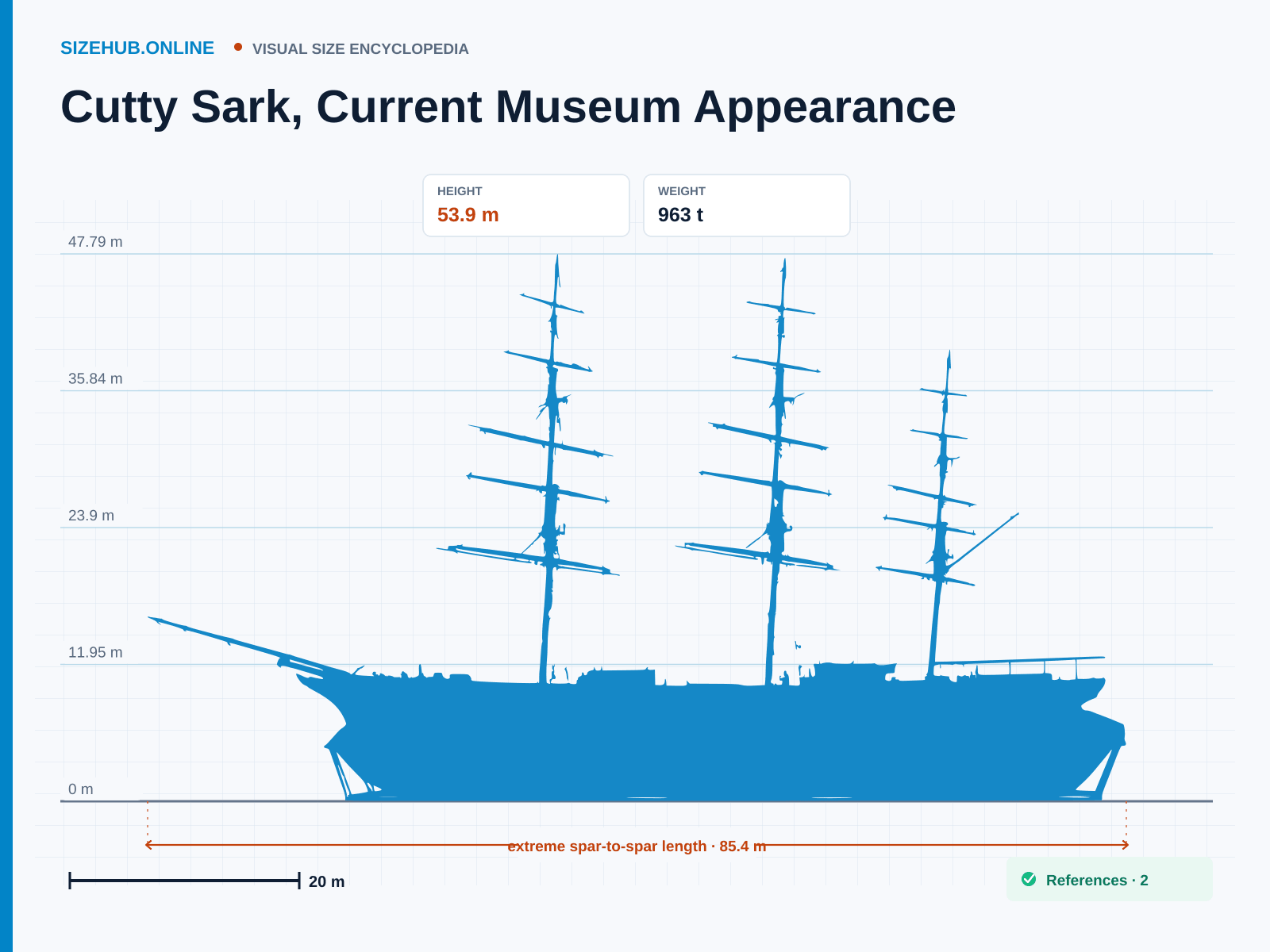 Cutty Sark, Current Museum Appearance: Size infographic · Height 53.9 m · Length 85.4 m · Width 11 m