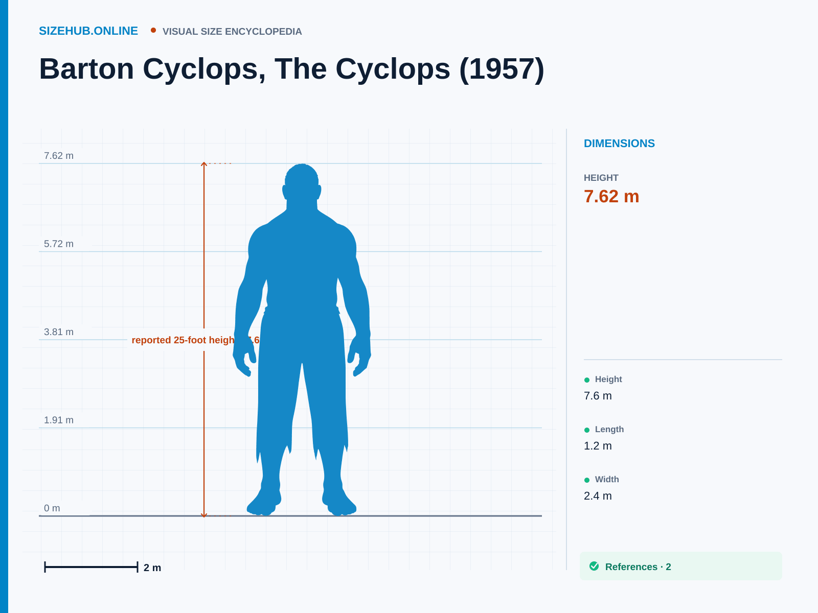 Barton Cyclops, The Cyclops (1957): Size infographic · Height 7.62 m