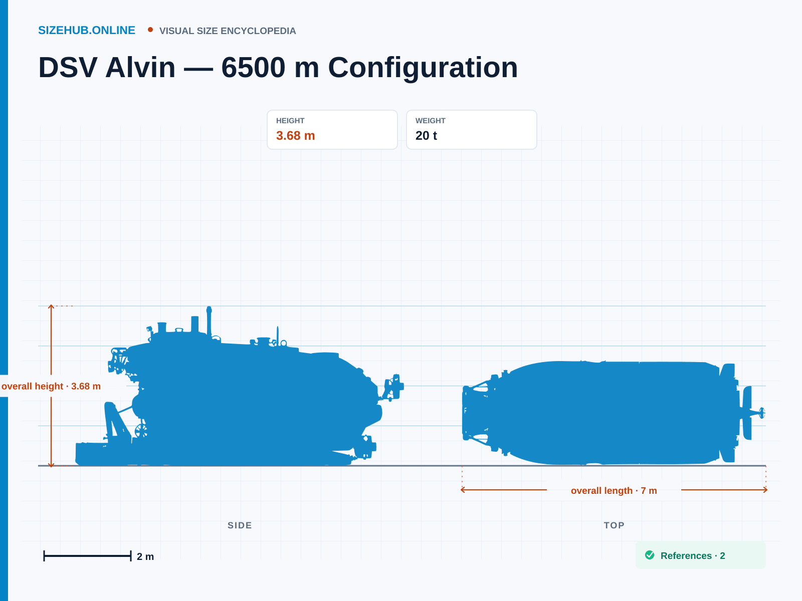 DSV Alvin — 6500 m Configuration: Size infographic · Height 3.68 m · Length 7 m · Width 2.6 m