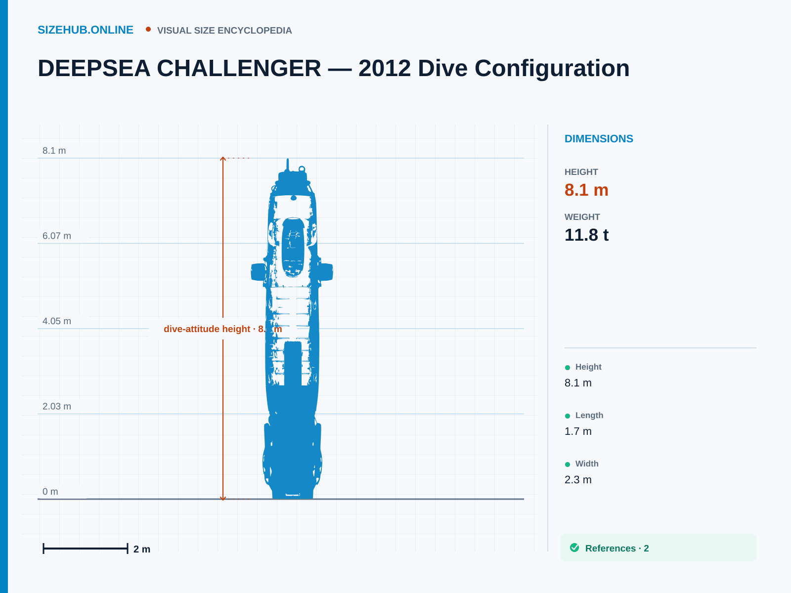DEEPSEA CHALLENGER — 2012 Dive Configuration: Size infographic · Height 8.1 m · Length 1.7 m · Width 2.3 m