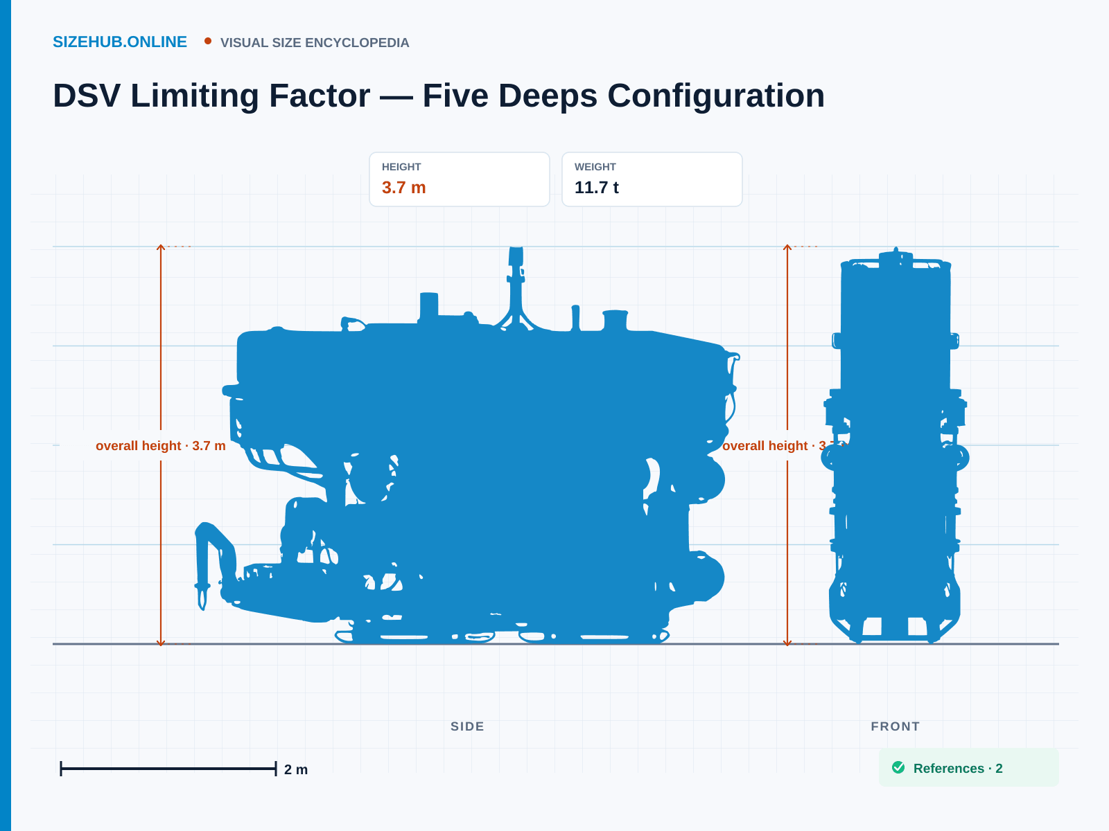 DSV Limiting Factor — Five Deeps Configuration: Size infographic · Height 3.7 m · Length 4.6 m · Width 1.9 m