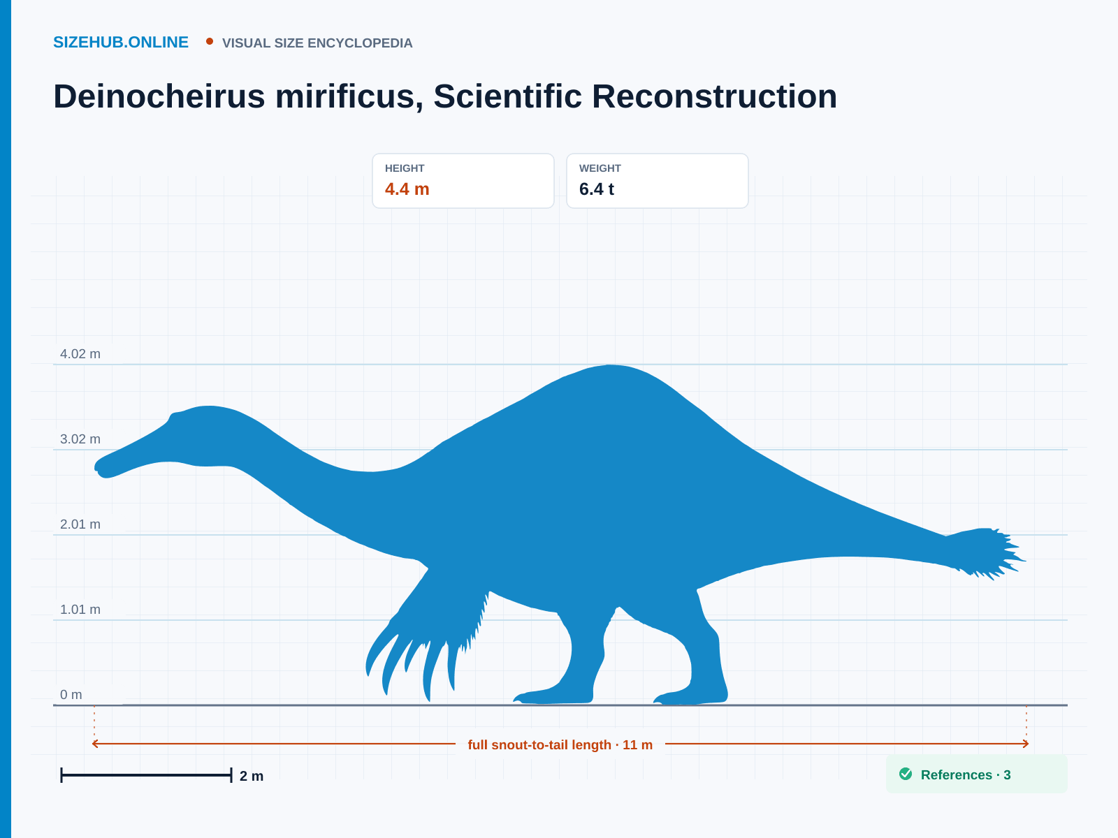 Deinocheirus mirificus, Scientific Reconstruction: Size infographic · Height 4.4 m · Length 11 m · Width 2.2 m