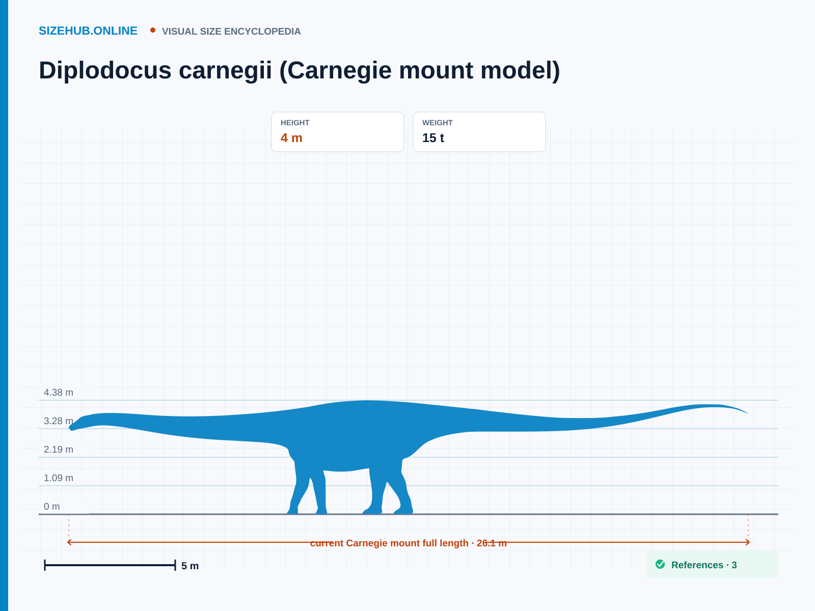Diplodocus carnegii (Carnegie mount model): Size infographic · Height 4 m · Length 26.1 m