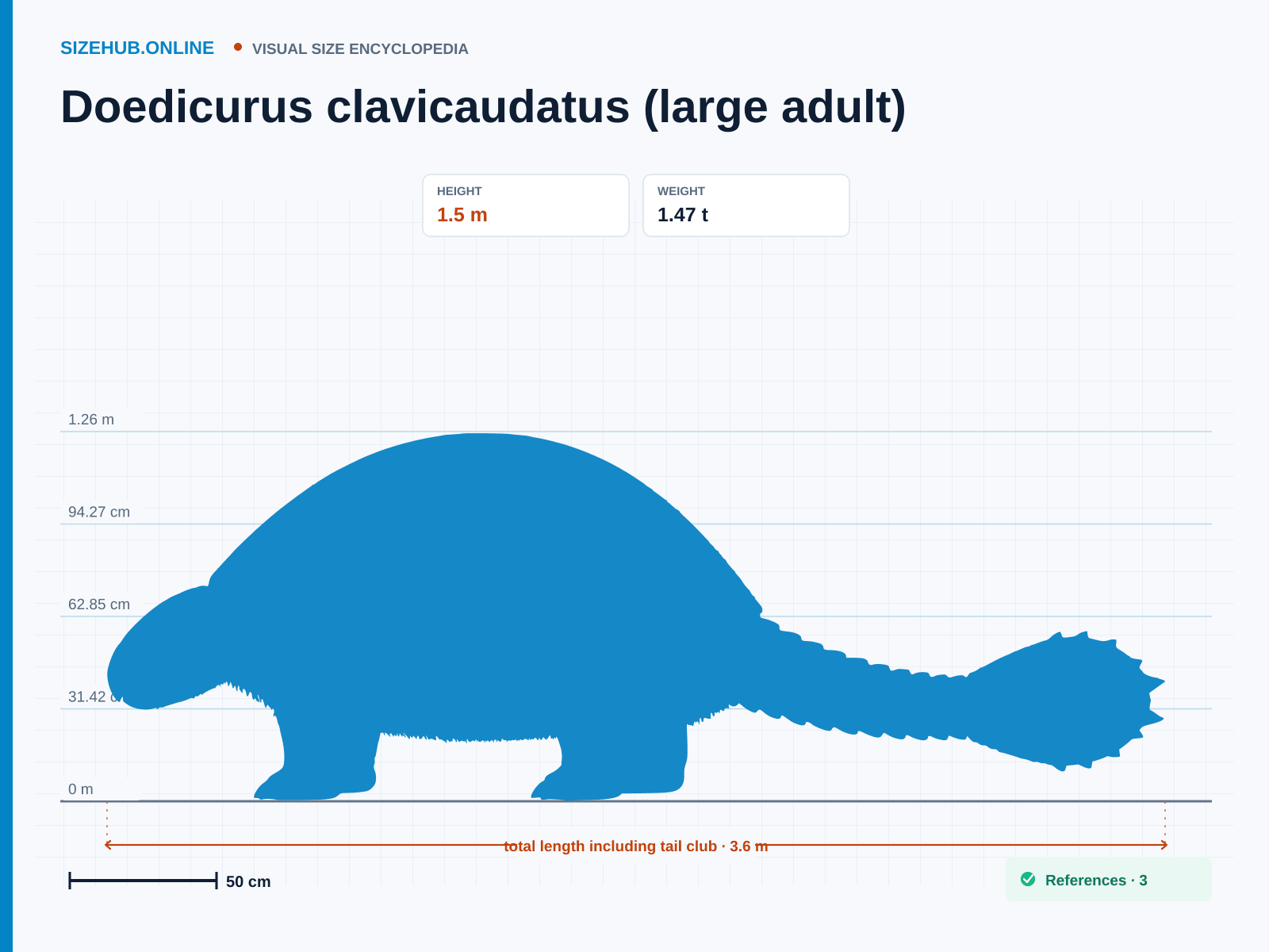 Doedicurus clavicaudatus (large adult): Size infographic · Height 1.5 m · Length 3.6 m