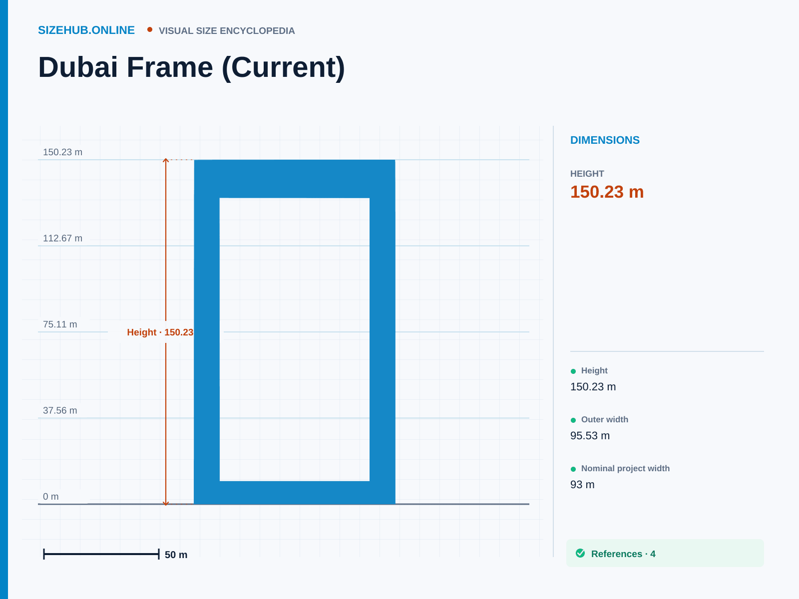 Dubai Frame (Current): Size infographic · Height 150.23 m · Length 20 m · Width 95.53 m
