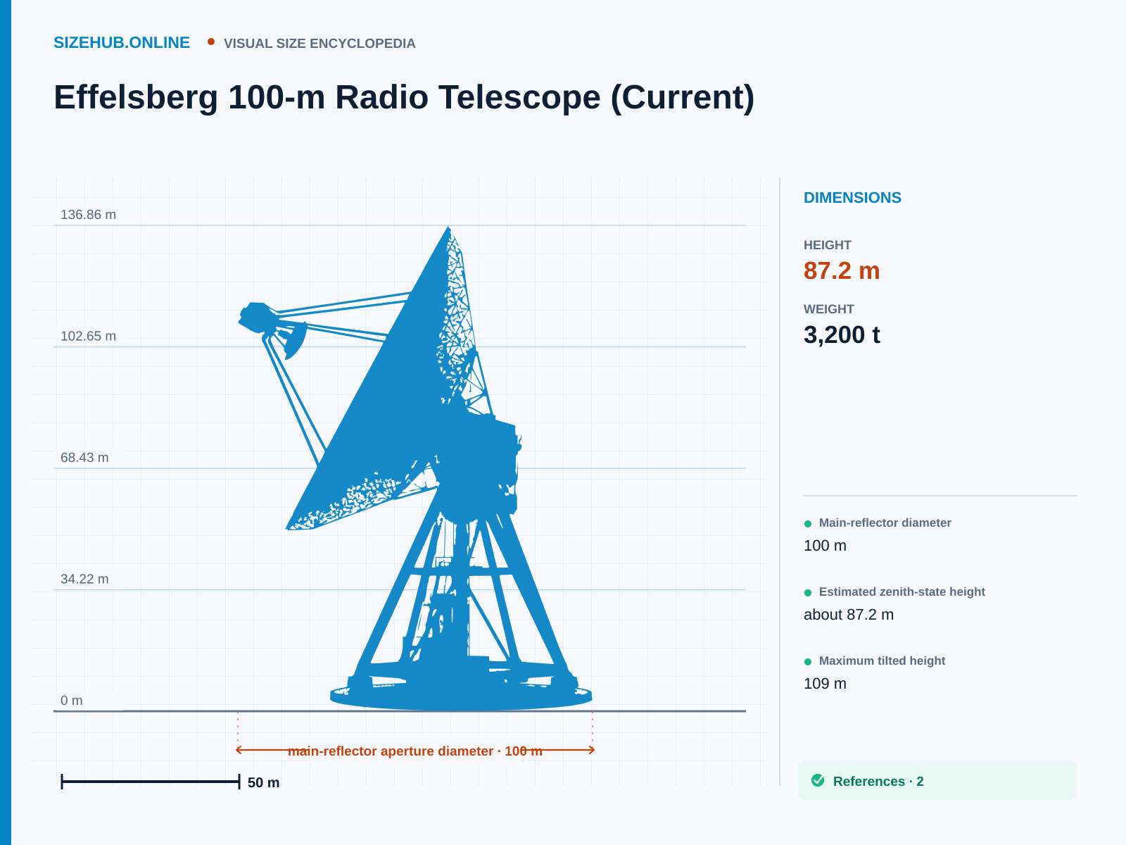 Effelsberg 100-m Radio Telescope (Current): Size infographic · Height 87.2 m · Length 100 m · Width 100 m