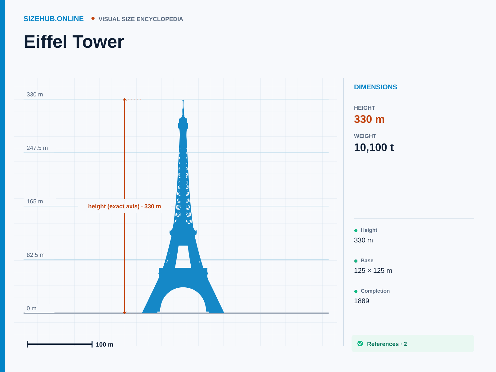 Eiffel Tower: Size infographic · Height 330 m · Length 125 m · Width 125 m