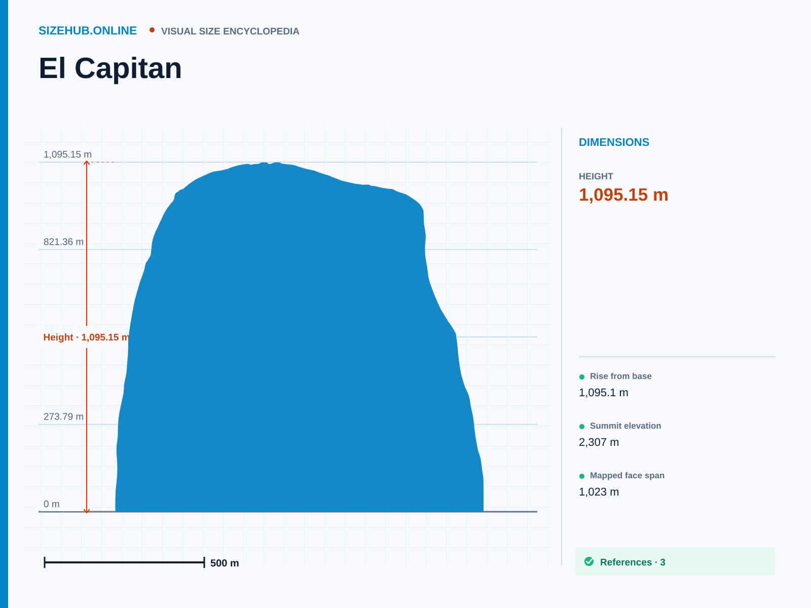 El Capitan: Size infographic · Height 1,095.15 m · Length 1,023 m · Width 1,023 m