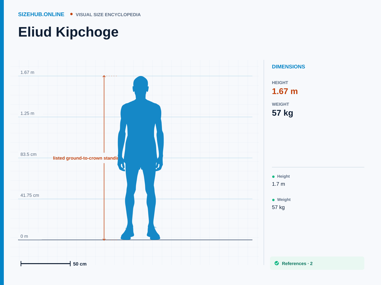 Eliud Kipchoge: Size infographic · Height 1.67 m