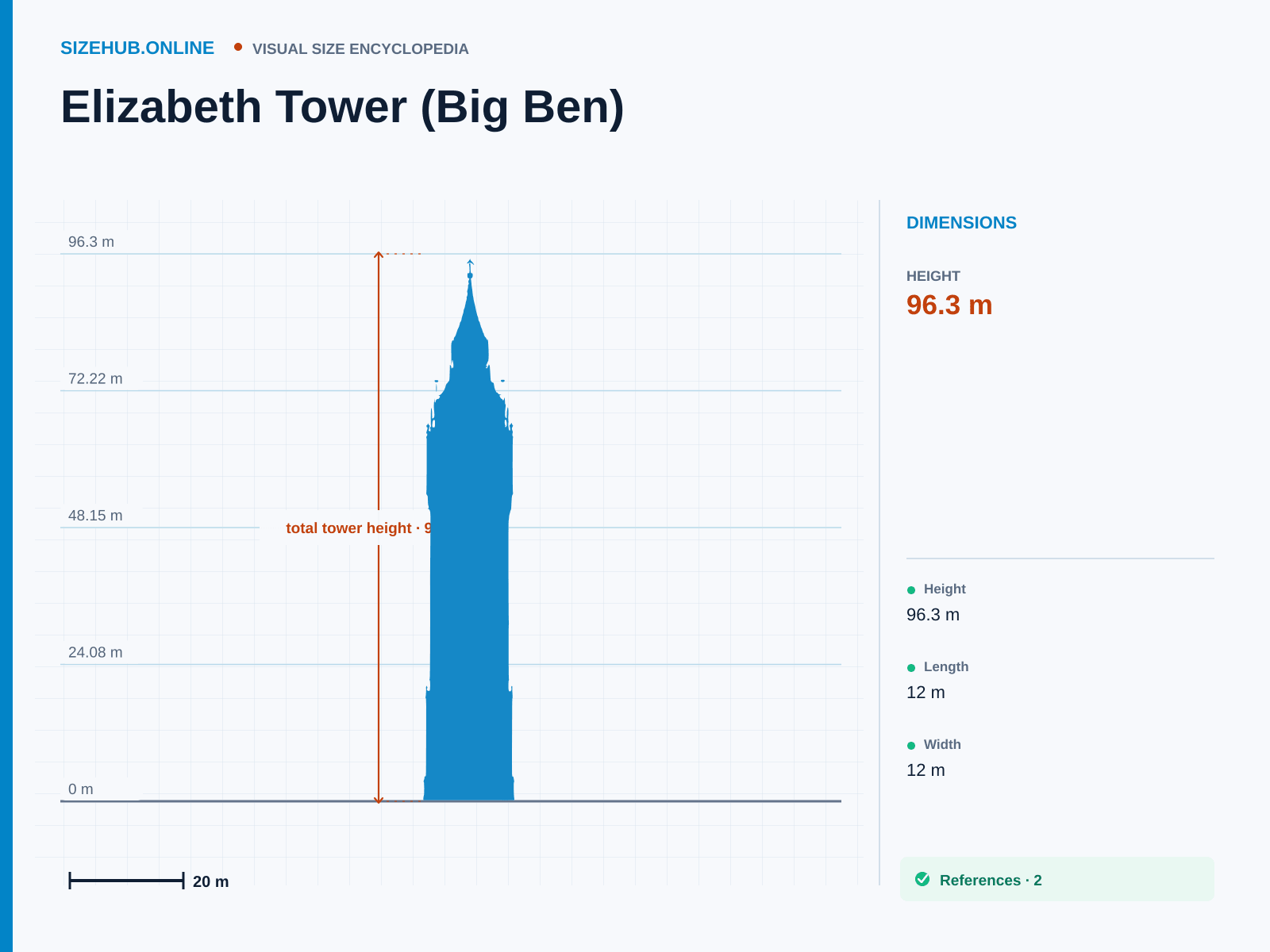 Elizabeth Tower (Big Ben): Size infographic · Height 96.3 m · Length 12 m · Width 12 m