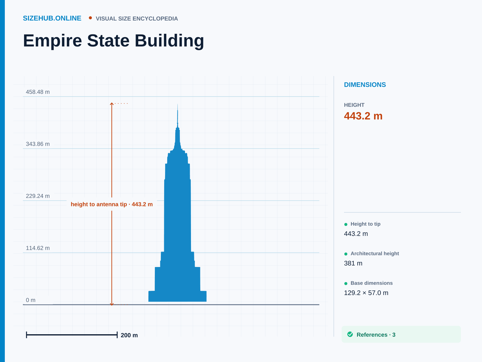 Empire State Building: Size infographic · Height 443.2 m · Length 57 m · Width 129.2 m