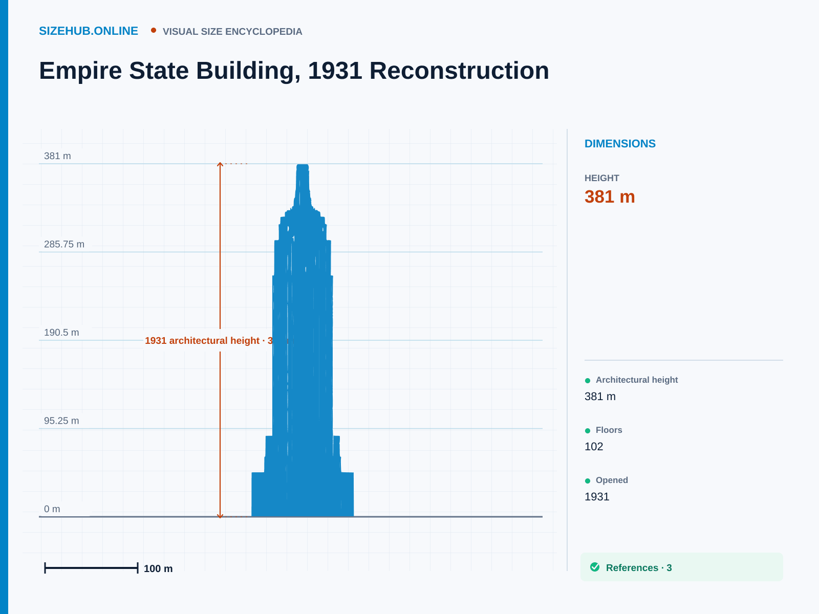 Empire State Building, 1931 Reconstruction: Size infographic · Height 381 m