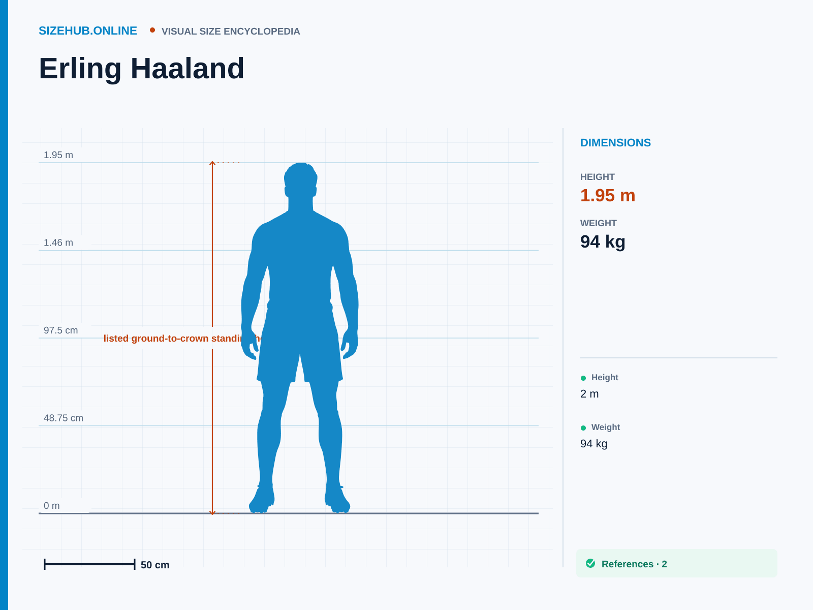 Erling Haaland: Size infographic · Height 1.95 m