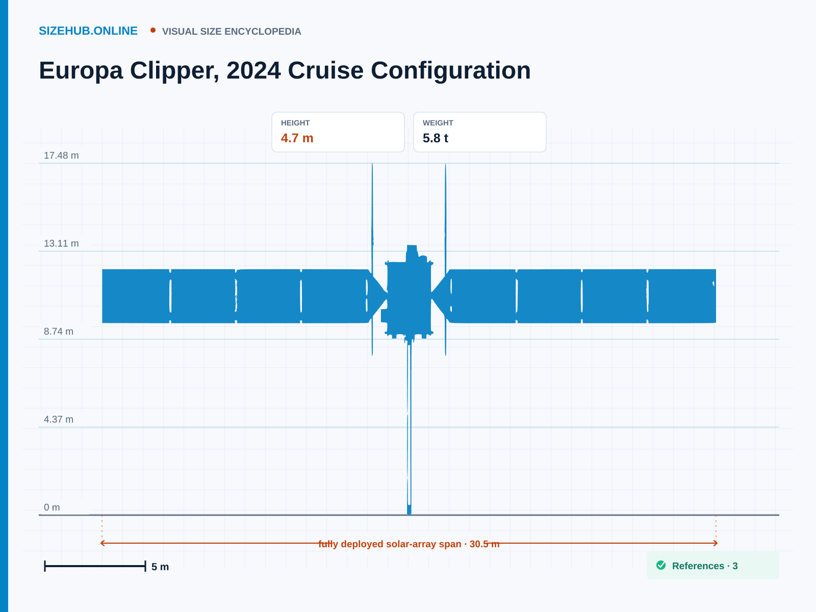 Europa Clipper, 2024 Cruise Configuration: Size infographic · Height 4.7 m · Length 30.5 m · Width 17.6 m