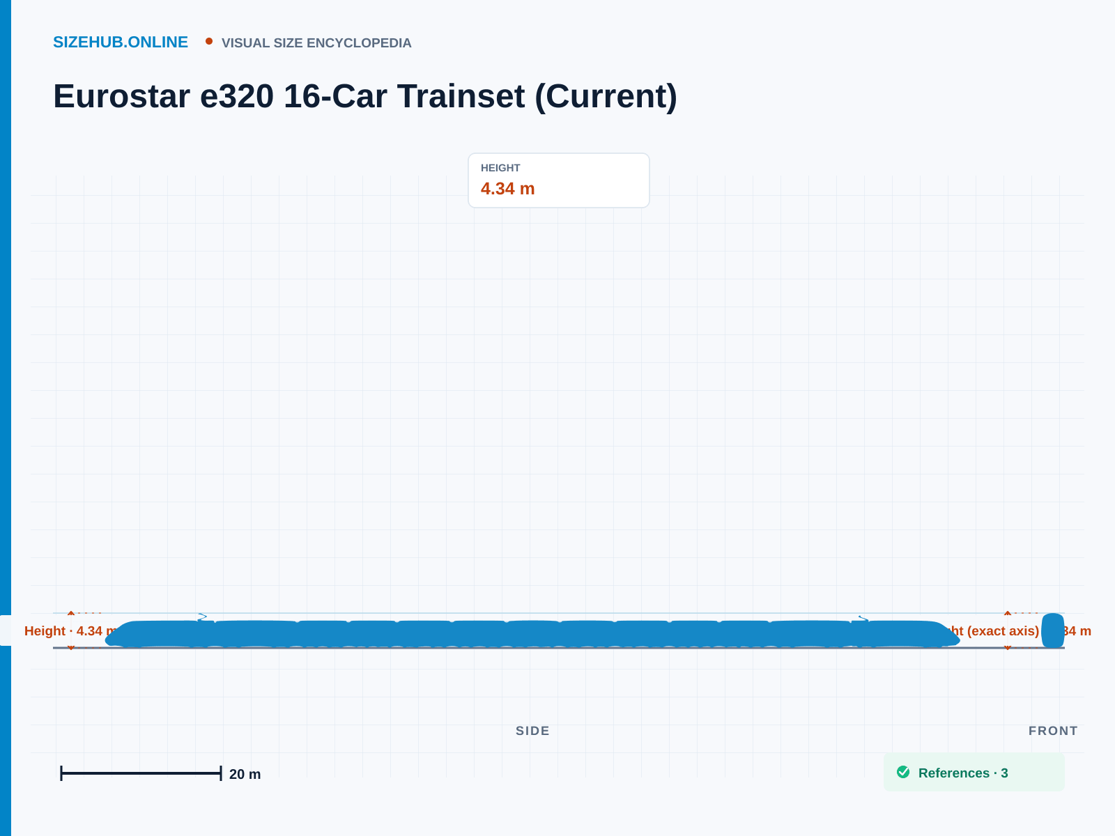 Eurostar e320 16-Car Trainset (Current): Size infographic · Height 4.34 m · Length 400 m · Width 2.92 m
