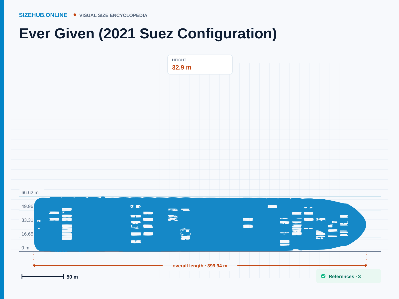 Ever Given (2021 Suez Configuration): Size infographic · Height 32.9 m · Length 399.94 m · Width 58.8 m