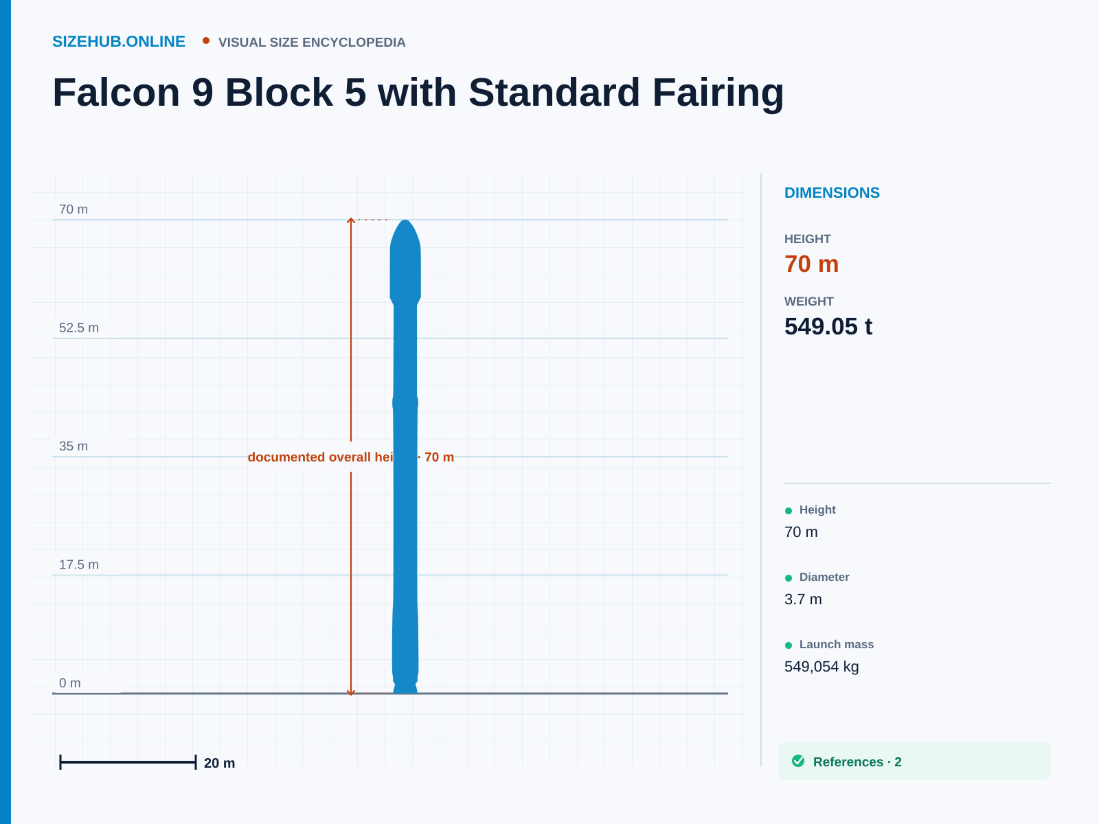 Falcon 9 Block 5 with Standard Fairing: Size infographic · Height 70 m · Length 3.7 m · Width 3.7 m