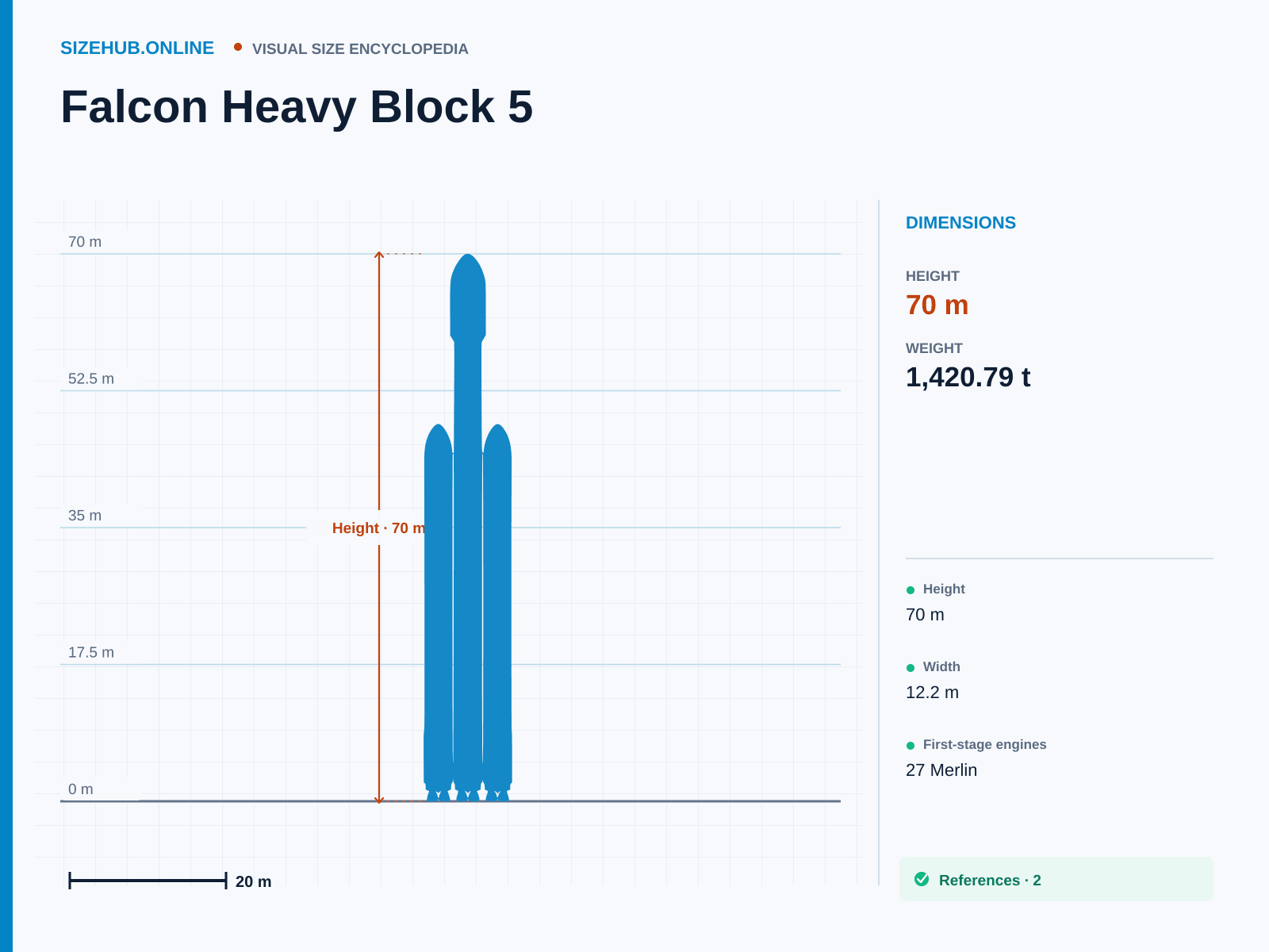 Falcon Heavy Block 5: Size infographic · Height 70 m · Length 70 m · Width 12.2 m