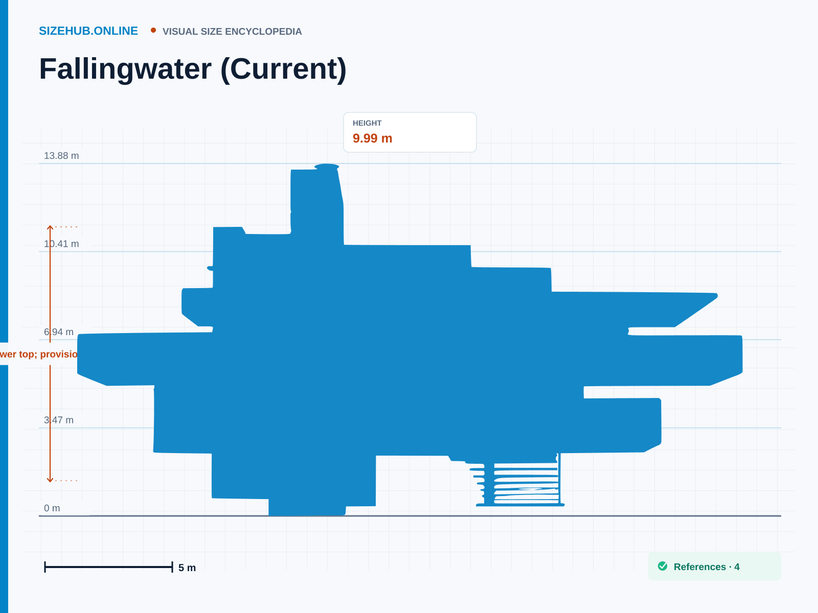 Fallingwater (Current): Size infographic · Height 9.99 m