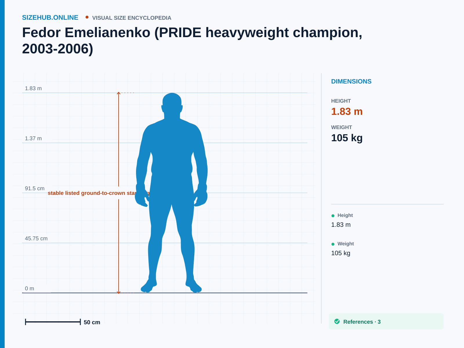 Fedor Emelianenko (PRIDE heavyweight champion, 2003-2006): Size infographic · Height 1.83 m