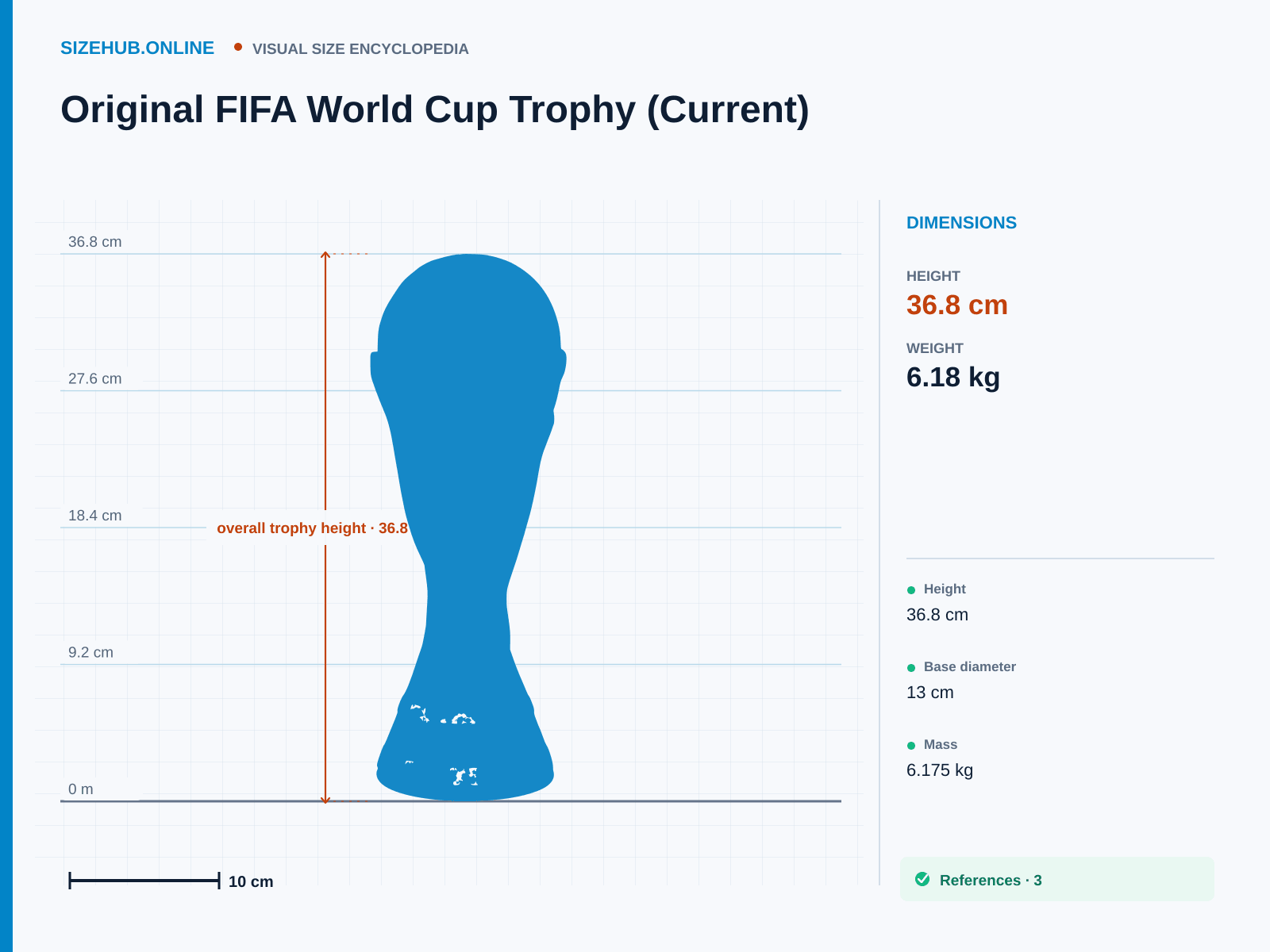 Original FIFA World Cup Trophy (Current): Size infographic · Height 36.8 cm · Length 13 cm · Width 13 cm
