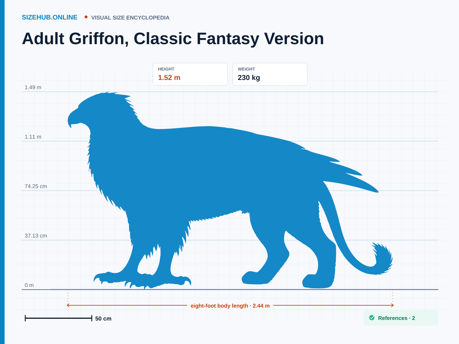 Adult Griffon, Classic Fantasy Version: Size infographic · Height 1.52 m · Length 2.44 m · Width 1 m