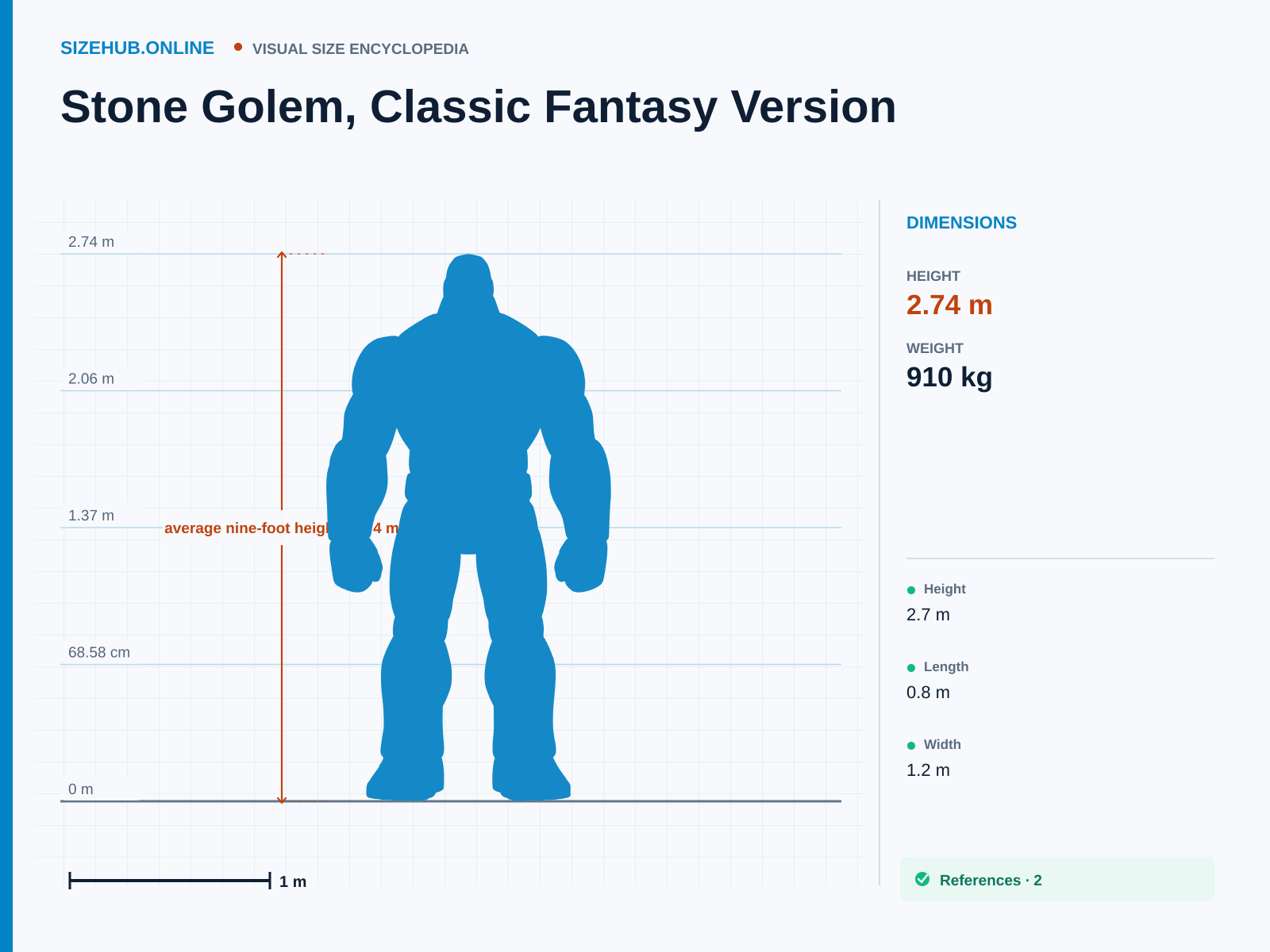 Stone Golem, Classic Fantasy Version: Size infographic · Height 2.74 m