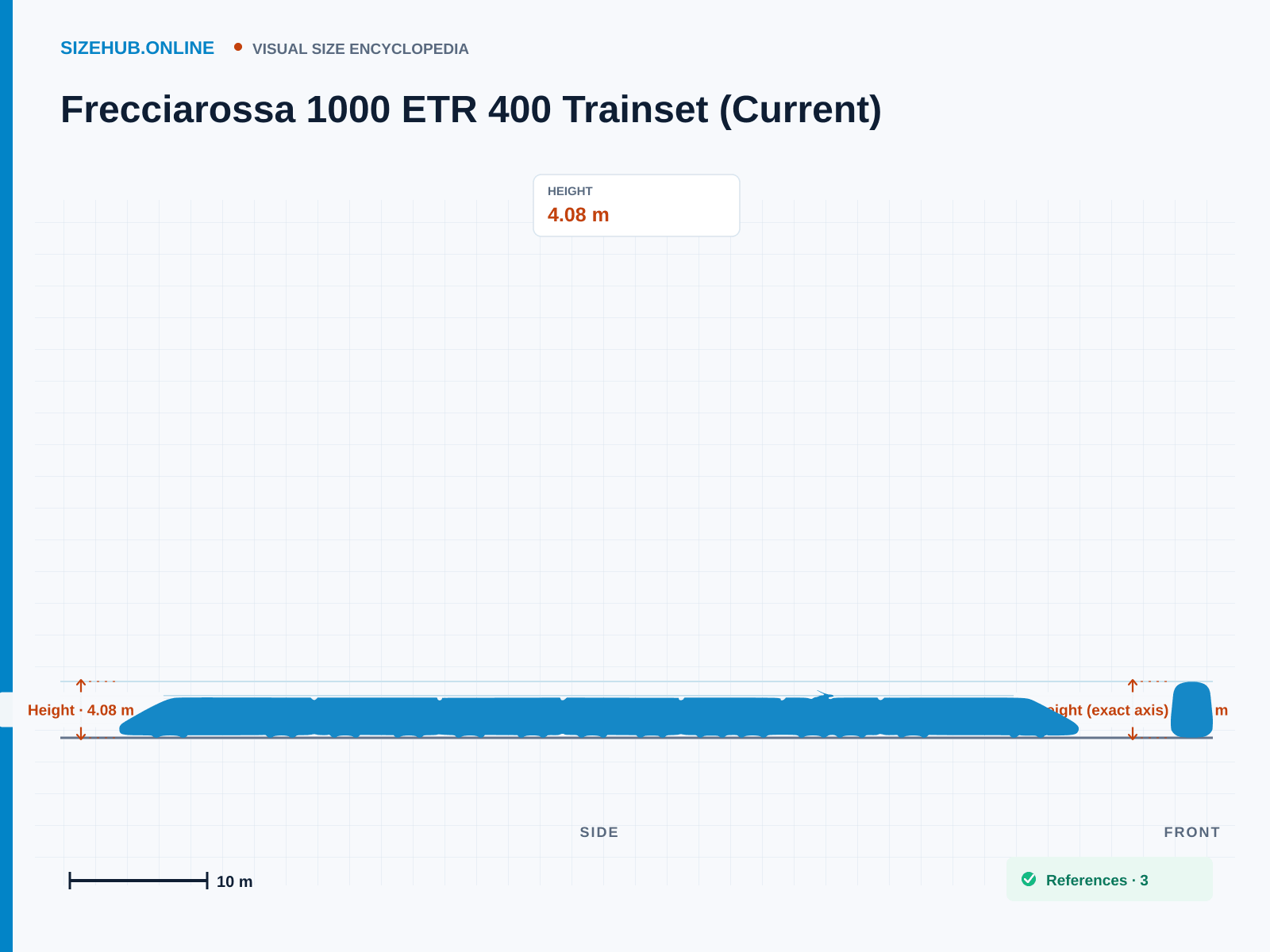 Frecciarossa 1000 ETR 400 Trainset (Current): Size infographic · Height 4.08 m · Length 202.02 m · Width 2.92 m