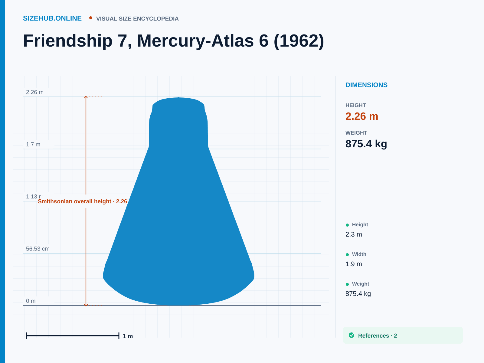 Friendship 7, Mercury-Atlas 6 (1962): Size infographic · Height 2.26 m · Length 2.26 m · Width 1.91 m