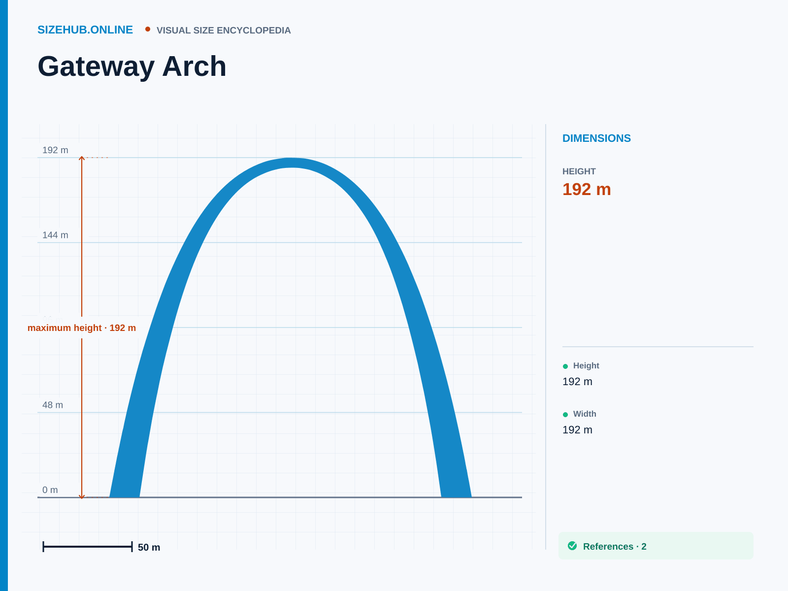 Gateway Arch: Size infographic · Height 192 m · Width 192 m