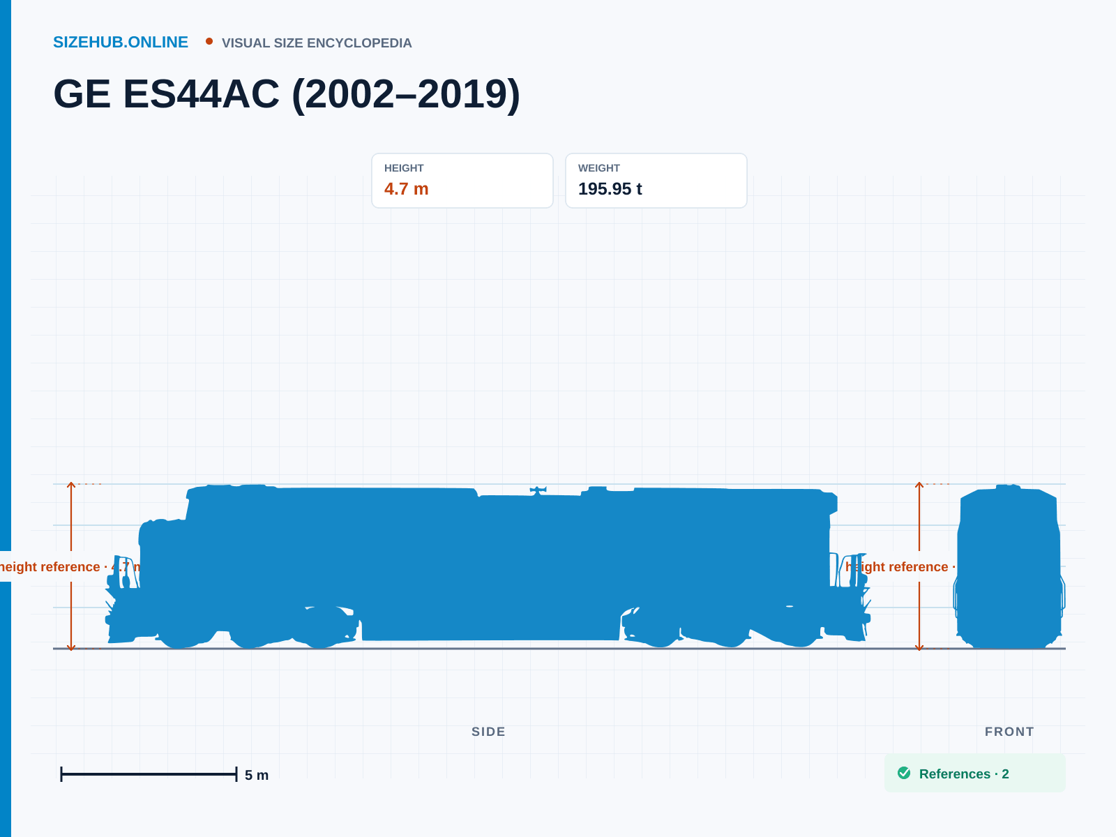 GE ES44AC (2002–2019): Size infographic · Height 4.7 m · Length 22.3 m · Width 3.02 m