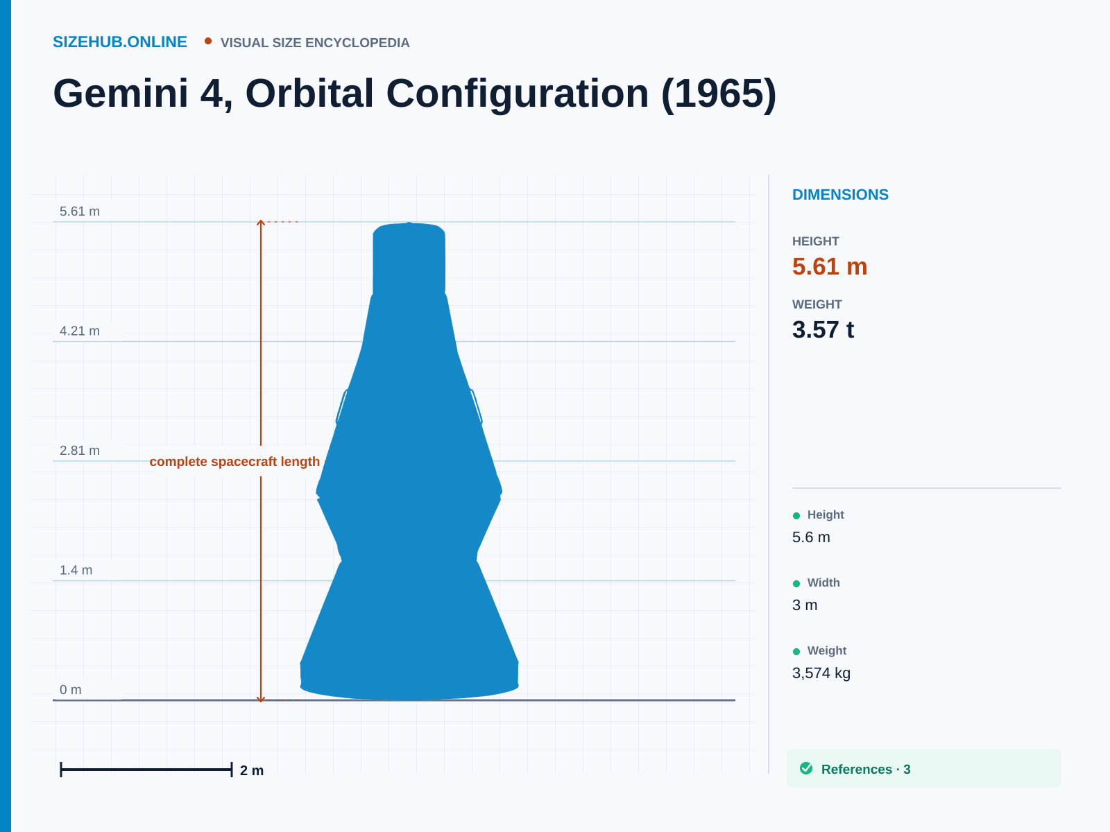Gemini 4, Orbital Configuration (1965): Size infographic · Height 5.61 m · Length 5.61 m · Width 3.05 m