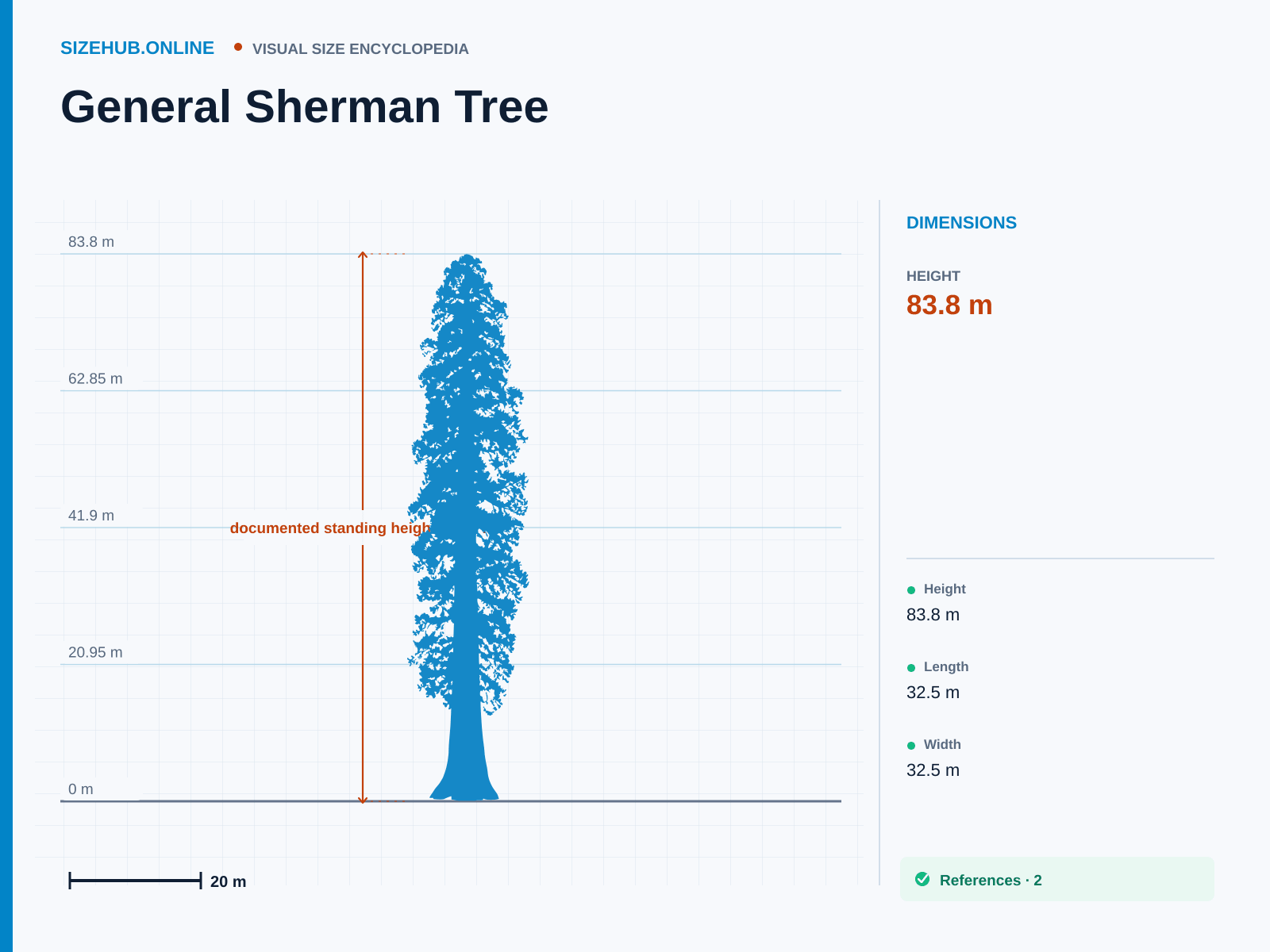 General Sherman Tree: Size infographic · Height 83.8 m · Length 32.5 m · Width 32.5 m