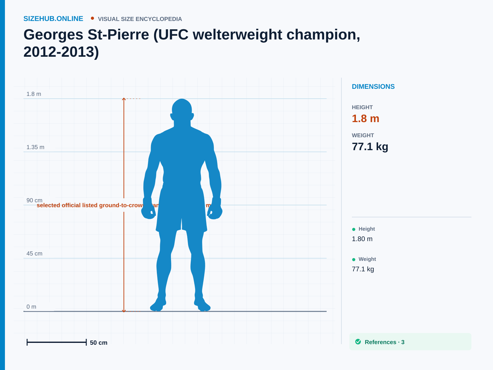 Georges St-Pierre (UFC welterweight champion, 2012-2013): Size infographic · Height 1.8 m